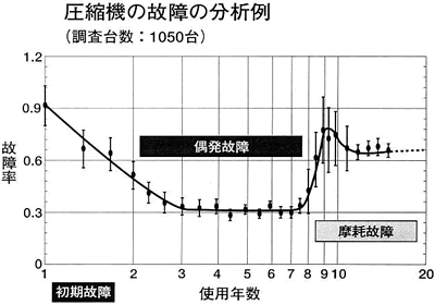 圧縮機の故障の分析例