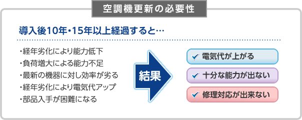 空調更新の必要性